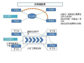 區塊鏈是什么 區塊鏈技術開發 區塊鏈發展趨勢